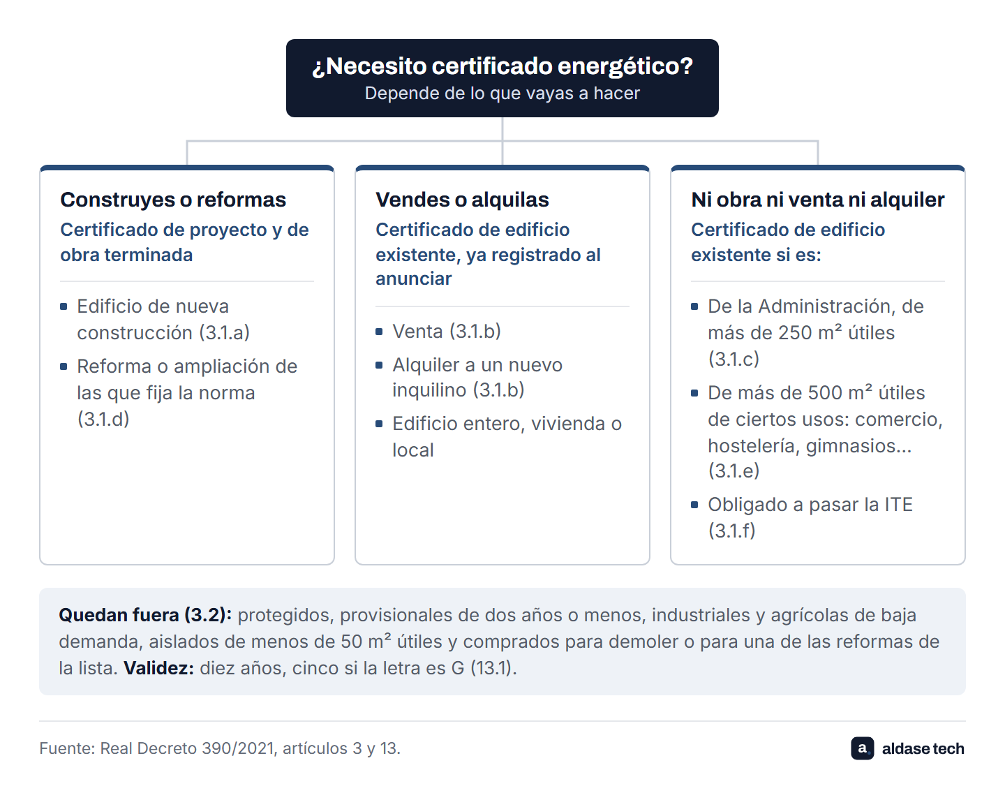 Esquema de cuándo es obligatorio el certificado energético. Si construyes o reformas: certificado de proyecto y de obra terminada. Si vendes o alquilas a un nuevo inquilino: certificado de edificio existente, registrado al anunciar. Sin obra, venta ni alquiler, solo si el edificio es de la Administración de más de 250 metros cuadrados útiles, de más de 500 de ciertos usos o está obligado a pasar la ITE. Quedan fuera los protegidos, los provisionales, los industriales y agrícolas de baja demanda, los aislados de menos de 50 metros cuadrados y los comprados para demoler o reformar. Validez de diez años, cinco con una G.