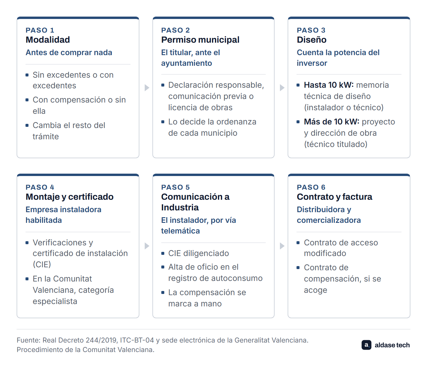 Esquema del recorrido para legalizar placas solares, en seis pasos: 1, elegir la modalidad; 2, permiso municipal del titular; 3, memoria técnica de diseño hasta 10 kW o proyecto y dirección de obra por encima; 4, montaje y certificado de instalación de la empresa instaladora; 5, comunicación telemática a Industria, que diligencia el certificado e inscribe de oficio el autoconsumo; 6, contrato de acceso modificado y, si se acoge, contrato de compensación.